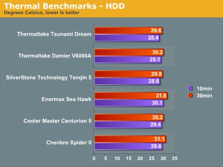 Thermal Benchmarks - HDD